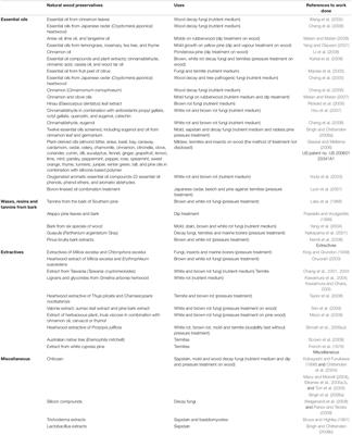 Recent Developments Studies on Wood Protection Research in Academia: A Review